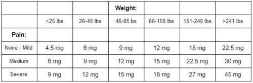 CBD Dosing Chart